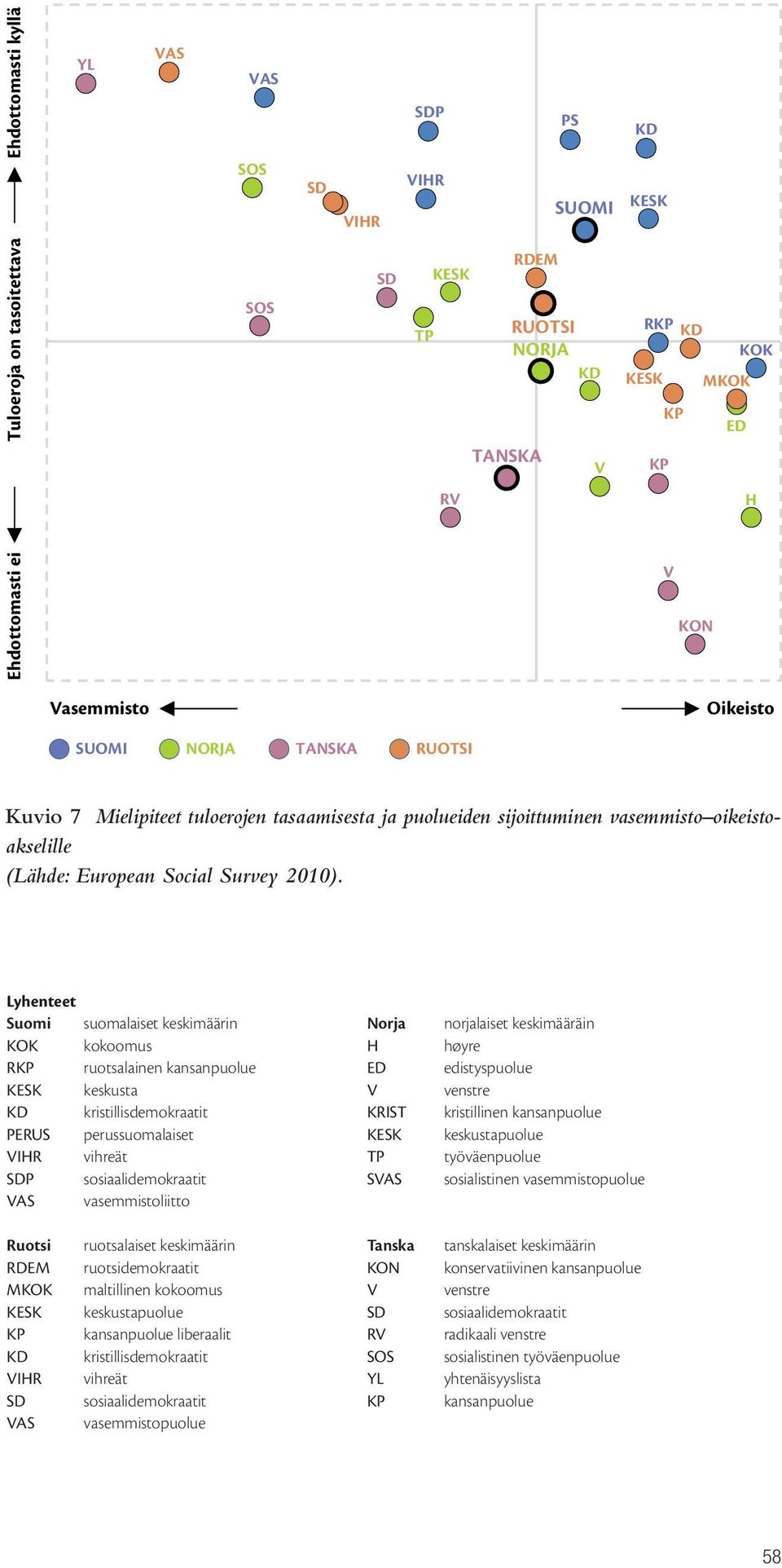 Lyhenteet Suomi suomalaiset keskimäärin KOK kokoomus RKP ruotsalainen kansanpuolue KESK keskusta KD kristillisdemokraatit PERUS perussuomalaiset VIHR vihreät SDP sosiaalidemokraatit VAS