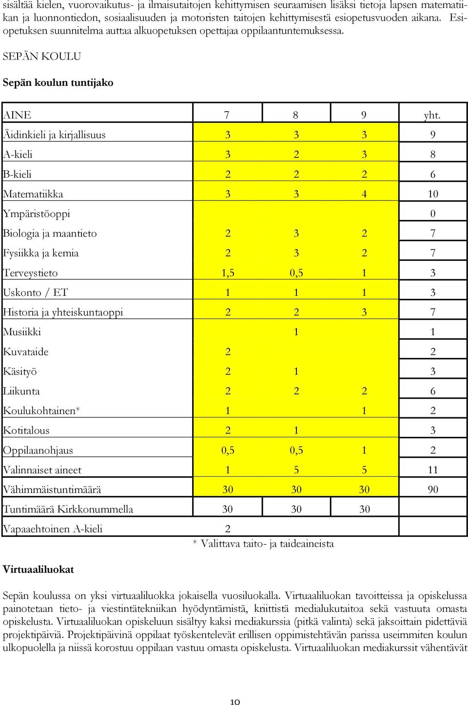 Äidinkieli ja kirjallisuus 3 3 3 9 A-kieli 3 2 3 8 B-kieli 2 2 2 6 Matematiikka 3 3 4 10 Ympäristöoppi 0 Biologia ja maantieto 2 3 2 7 Fysiikka ja kemia 2 3 2 7 Terveystieto 1,5 0,5 1 3 Uskonto / ET