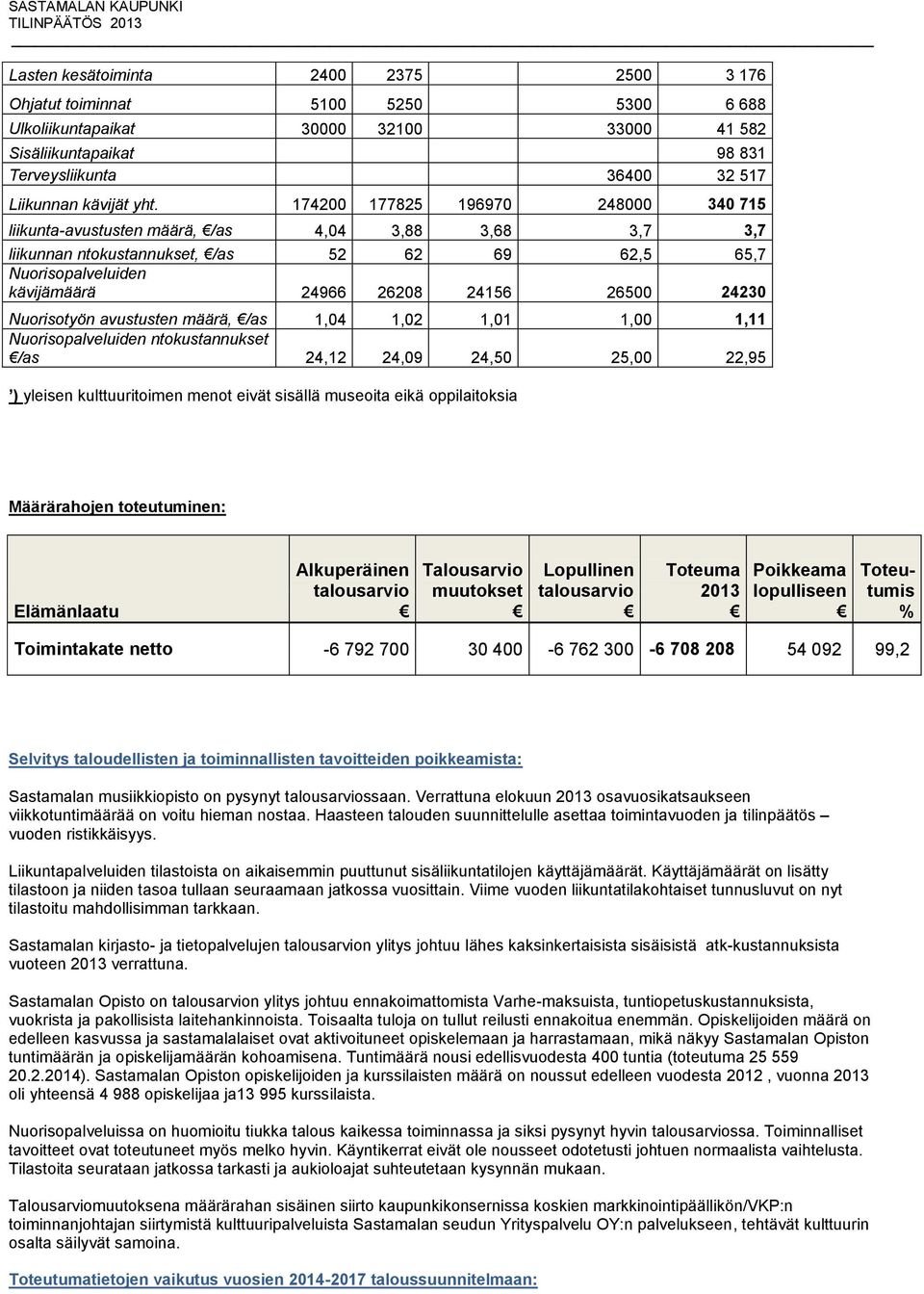 24230 Nuorisotyön avustusten määrä, /as 1,04 1,02 1,01 1,00 1,11 Nuorisopalveluiden ntokustannukset /as 24,12 24,09 24,50 25,00 22,95 ) yleisen kulttuuritoimen menot eivät sisällä museoita eikä