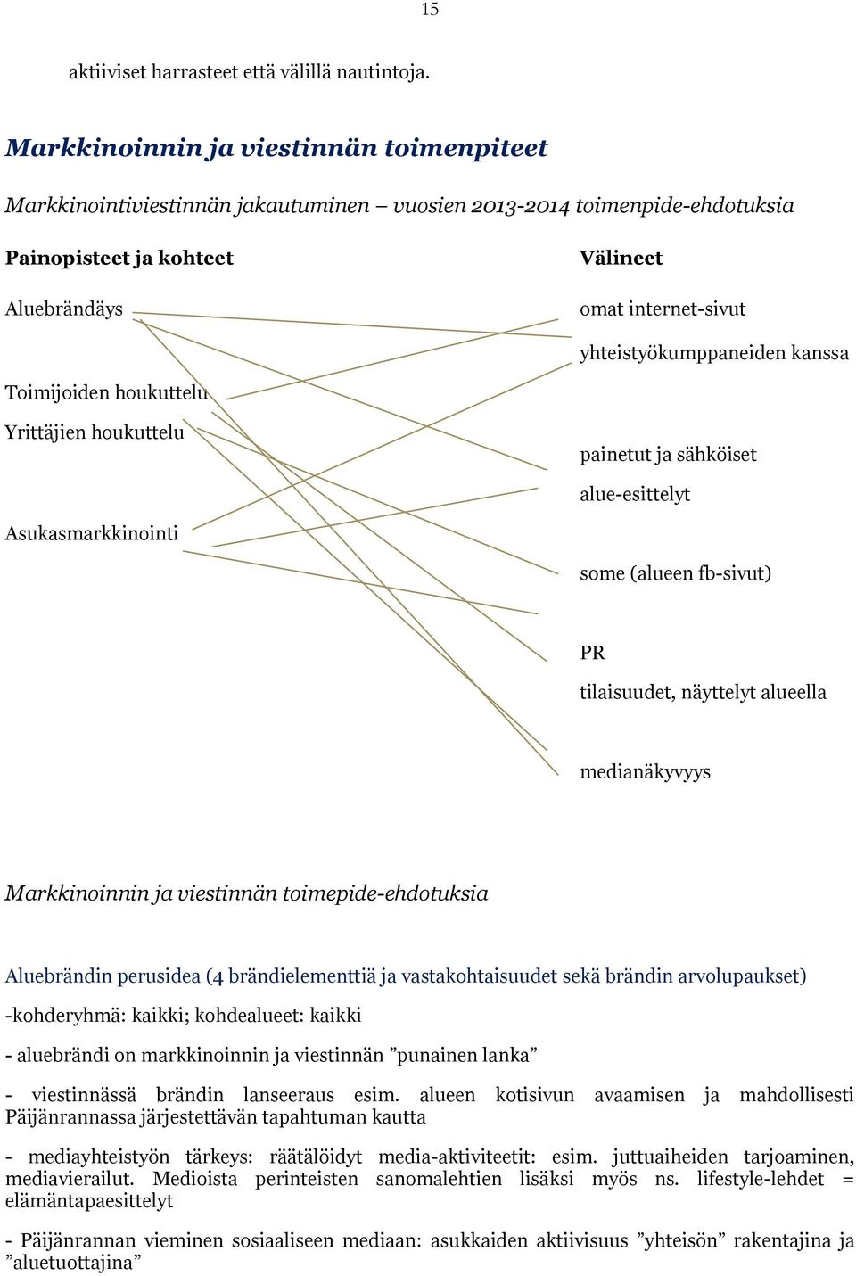 yhteistyökumppaneiden kanssa Toimijoiden houkuttelu Yrittäjien houkuttelu painetut ja sähköiset alue-esittelyt Asukasmarkkinointi some (alueen fb-sivut) PR tilaisuudet, näyttelyt alueella