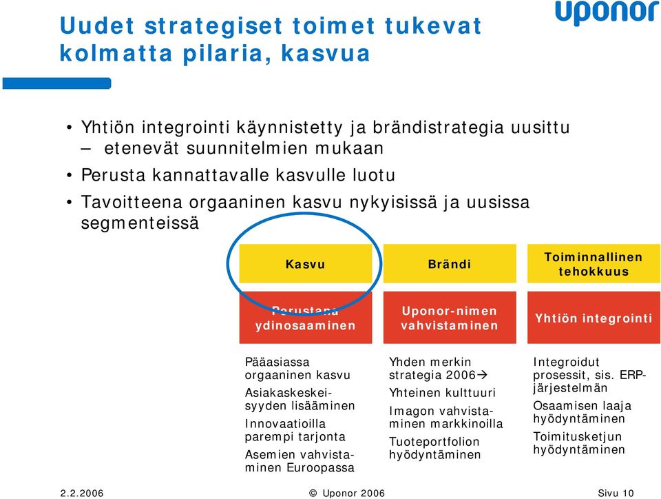 vahvistaminen Yhtiön integrointi Pääasiassa orgaaninen kasvu Asiakaskeskeisyyden lisääminen Innovaatioilla parempi tarjonta Asemien vahvistaminen Euroopassa Yhden merkin