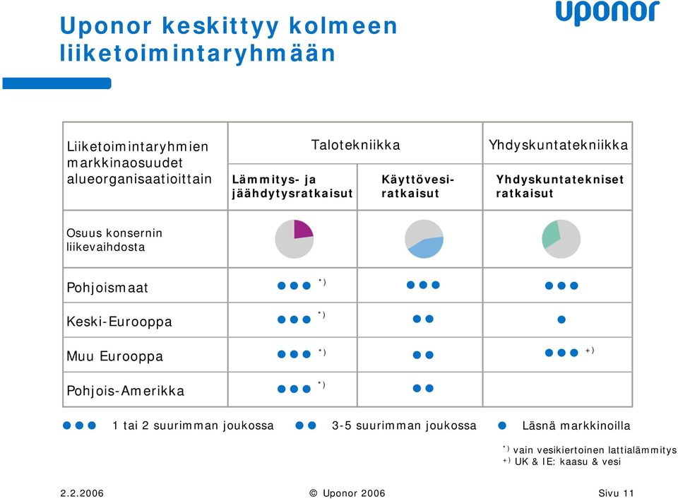 Osuus konsernin liikevaihdosta Pohjoismaat Keski-Eurooppa *) *) Muu Eurooppa *) +) Pohjois-Amerikka *) 1 tai 2