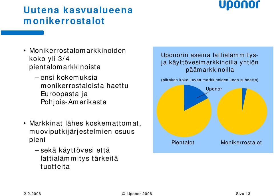 käyttövesimarkkinoilla yhtiön päämarkkinoilla (piirakan koko kuvaa markkinoiden koon suhdetta) Uponor Markkinat