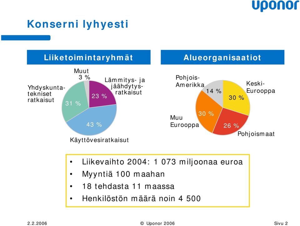 Lämmitys- ja jäähdytysratkaisut Yhdyskuntatekniset ratkaisut 31 % 26 % Pohjoismaat