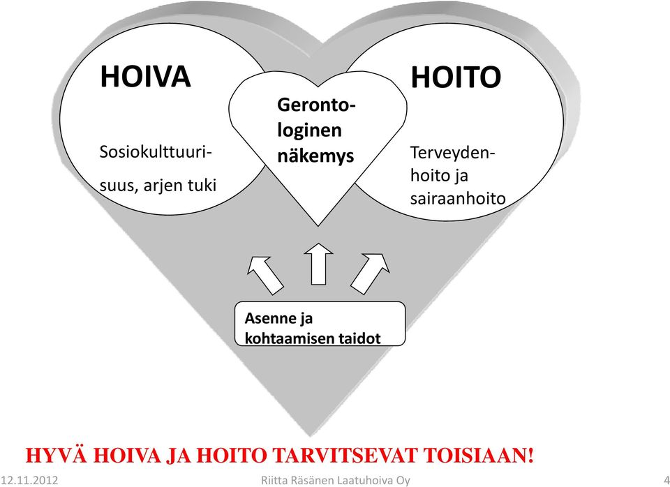 Asenne ja kohtaamisen taidot HYVÄ HOIVA JA HOITO