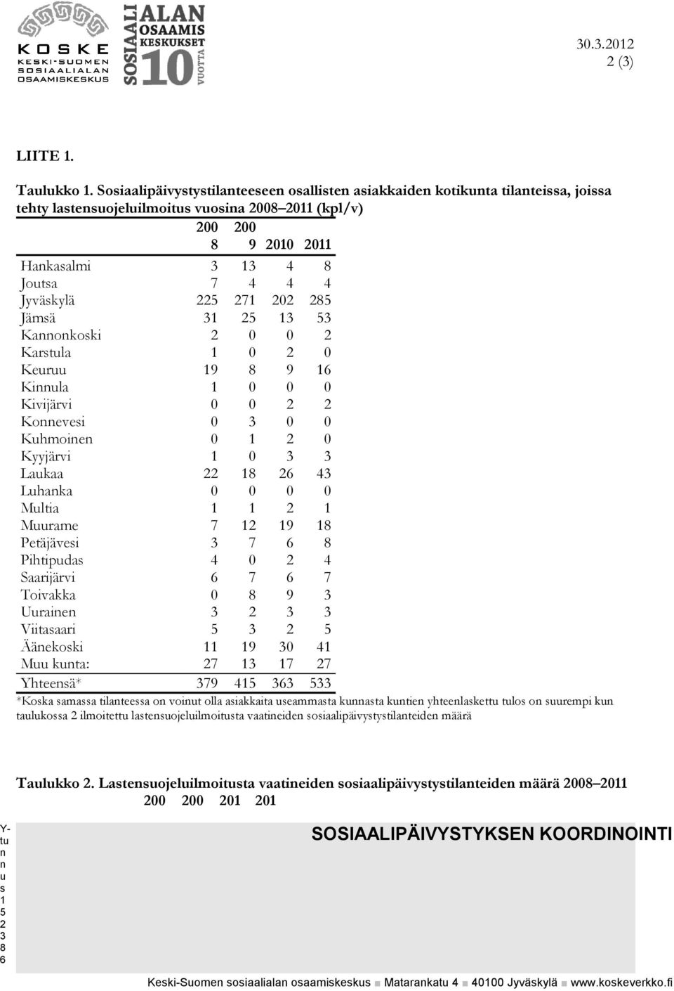 Kila 0 0 0 Kivijärvi 0 0 Koevei 0 0 0 Khmoie 0 0 Kyyjärvi 0 Lakaa 4 Lhaka 0 0 0 0 Mltia Mrame 7 9 Petäjävei 7 Pihtipda 4 0 4 Saarijärvi 7 7 Toivakka 0 9 Uraie Viitaaari Ääekoki 9