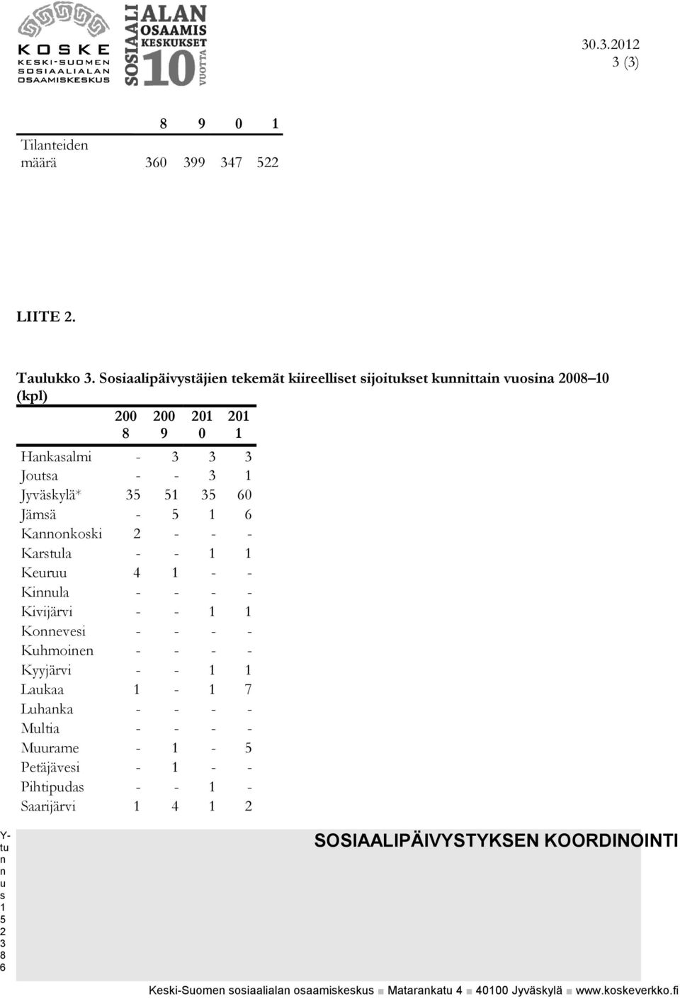 Jämä - Kaokoki - - - Kartla - - Ker 4 - - Kila - - - - Kivijärvi - - Koevei - - - - Khmoie - - - - Kyyjärvi