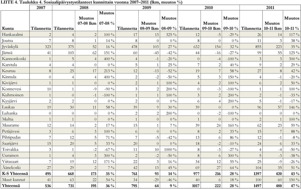 Jota 7 4 % 0 0 % 0 0 % % Jyväkylä 7 % 47 0 7 % 4 % % Jämä 4 0 % 0-4 -4 % 44 - -7 % 99 % Kaokoki 4 400 % 4 - -0 % 0-4 -00 % 00 % Kartla 4 4 0 0 % % 7 40 % 9 9 % Ker 7 % - - % 9 7 % 7 4 % Kila 0 4 4