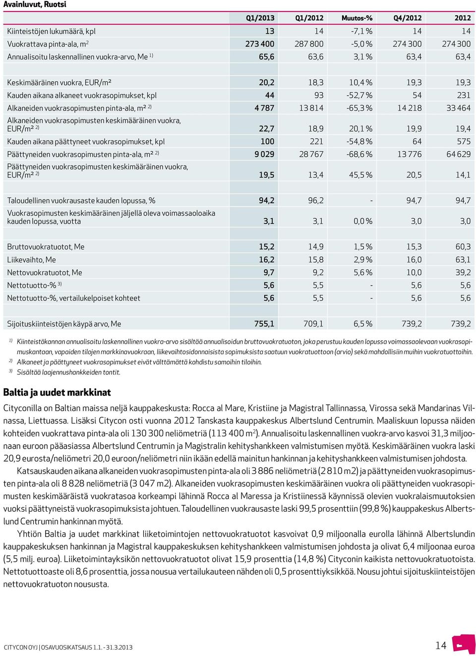 pinta-ala, m² 2) 4 787 13 814-65,3 % 14 218 33 464 Alkaneiden vuokrasopimusten keskimääräinen vuokra, EUR/m² 2) 22,7 18,9 20,1 % 19,9 19,4 Kauden aikana päättyneet vuokrasopimukset, kpl 100 221-54,8