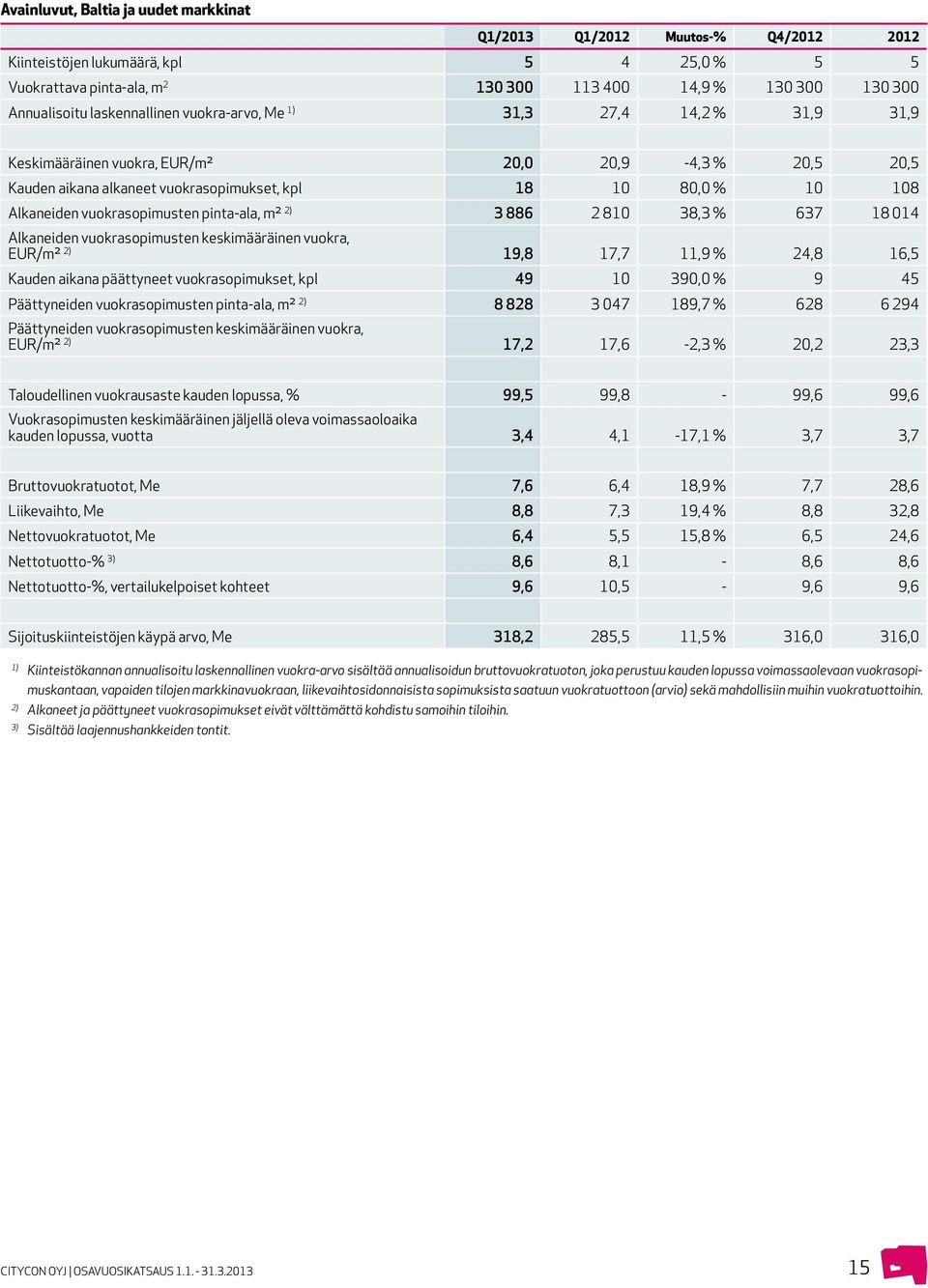 vuokrasopimusten pinta-ala, m² 2) 3 886 2 810 38,3 % 637 18 014 Alkaneiden vuokrasopimusten keskimääräinen vuokra, EUR/m² 2) 19,8 17,7 11,9 % 24,8 16,5 Kauden aikana päättyneet vuokrasopimukset, kpl