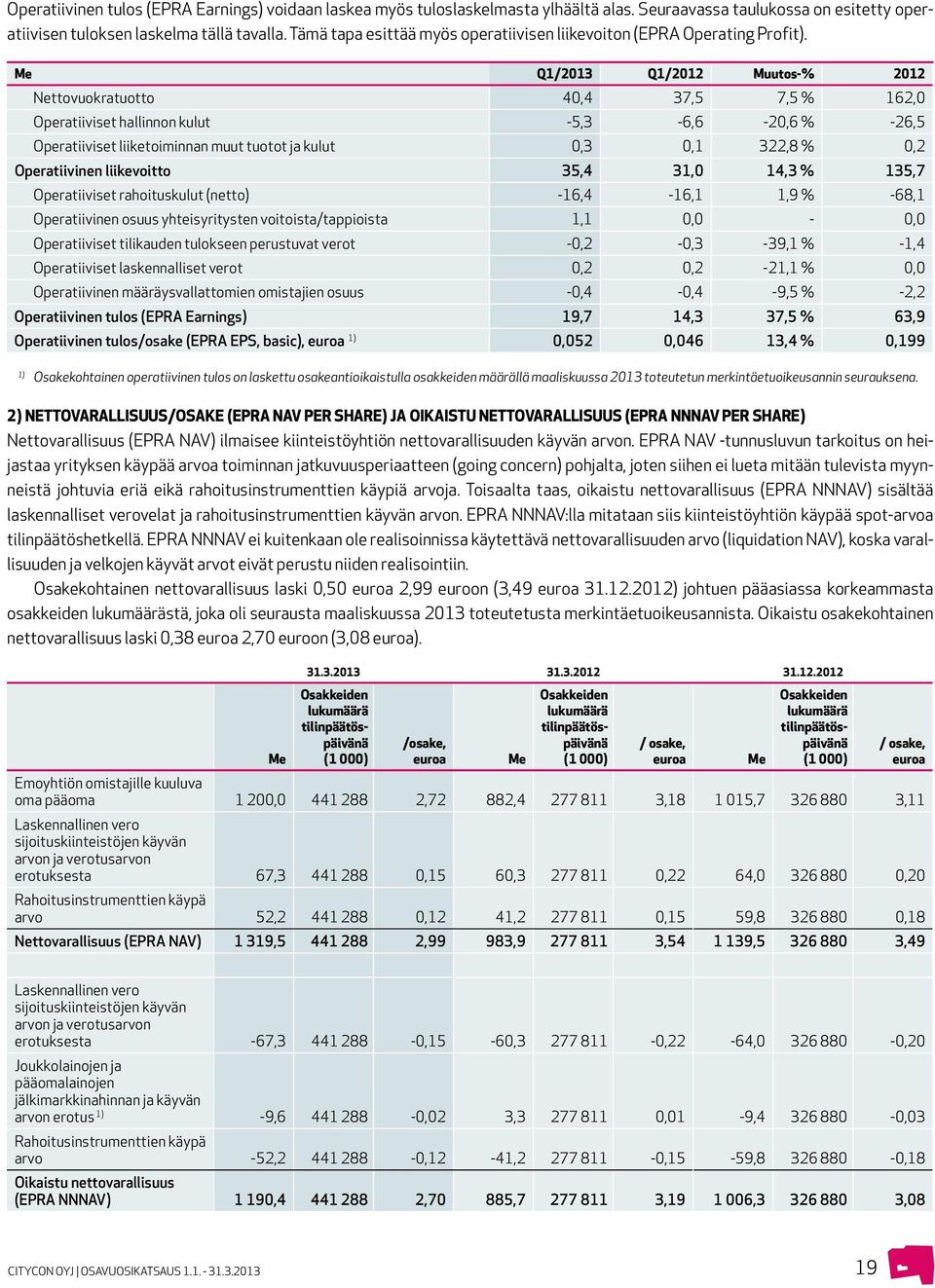 Me Q1/2013 Q1/2012 Muutos-% 2012 Nettovuokratuotto 40,4 37,5 7,5 % 162,0 Operatiiviset hallinnon kulut -5,3-6,6-20,6 % -26,5 Operatiiviset liiketoiminnan muut tuotot ja kulut 0,3 0,1 322,8 % 0,2