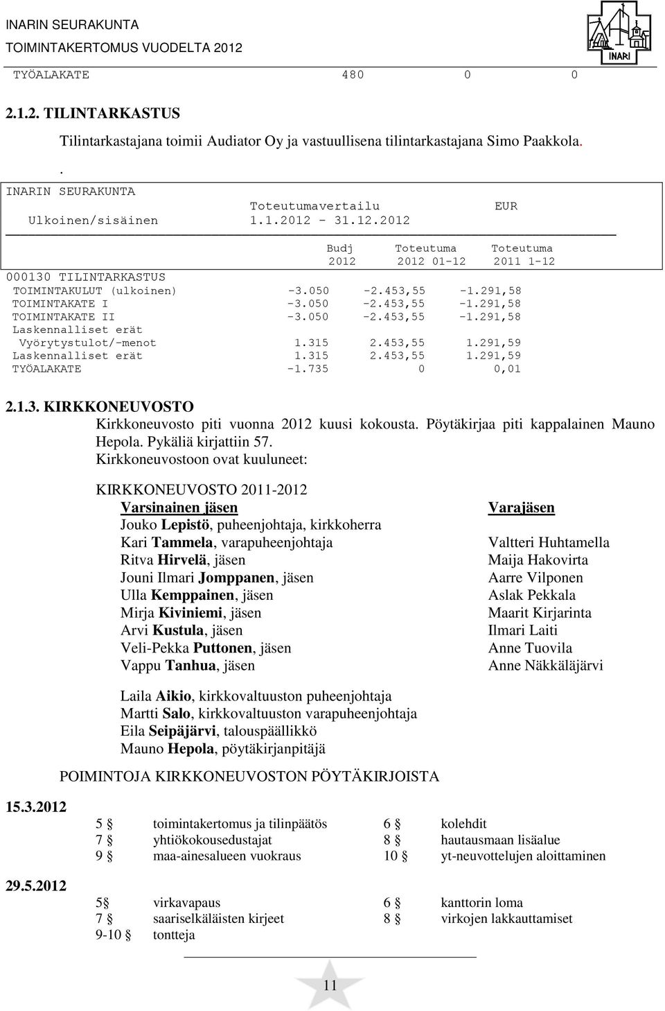 Pöytäkirjaa piti kappalainen Mauno Hepola. Pykäliä kirjattiin 57.