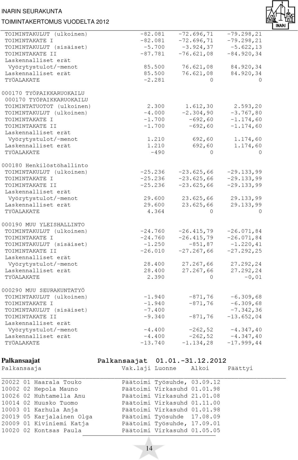 593,20 TOIMINTAKULUT (ulkoinen) -4.000-2.304,90-3.767,80 TOIMINTAKATE I -1.700-692,60-1.174,60 TOIMINTAKATE II -1.700-692,60-1.174,60 Vyörytystulot/-menot 1.210 692,60 1.