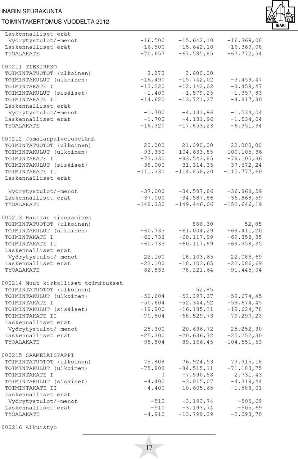 817,30 Vyörytystulot/-menot -1.700-4.131,96-1.534,04-1.700-4.131,96-1.534,04 TYÖALAKATE -16.320-17.853,23-6.351,34 000212 Jumalanpalveluselämä TOIMINTATUOTOT (ulkoinen) 20.000 21.090,00 22.