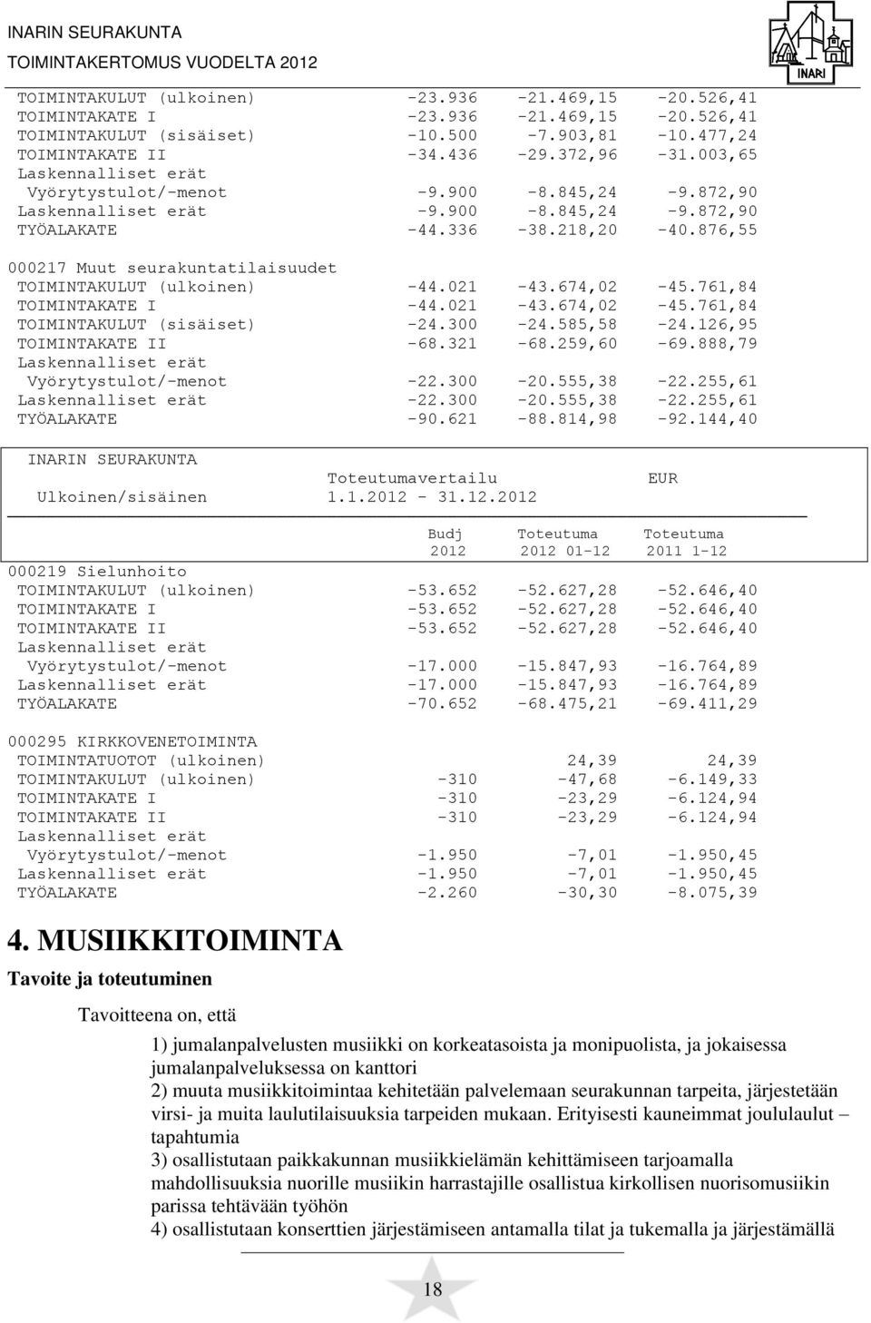 761,84 TOIMINTAKATE I -44.021-43.674,02-45.761,84 TOIMINTAKULUT (sisäiset) -24.300-24.585,58-24.126,95 TOIMINTAKATE II -68.321-68.259,60-69.888,79 Vyörytystulot/-menot -22.300-20.555,38-22.255,61-22.