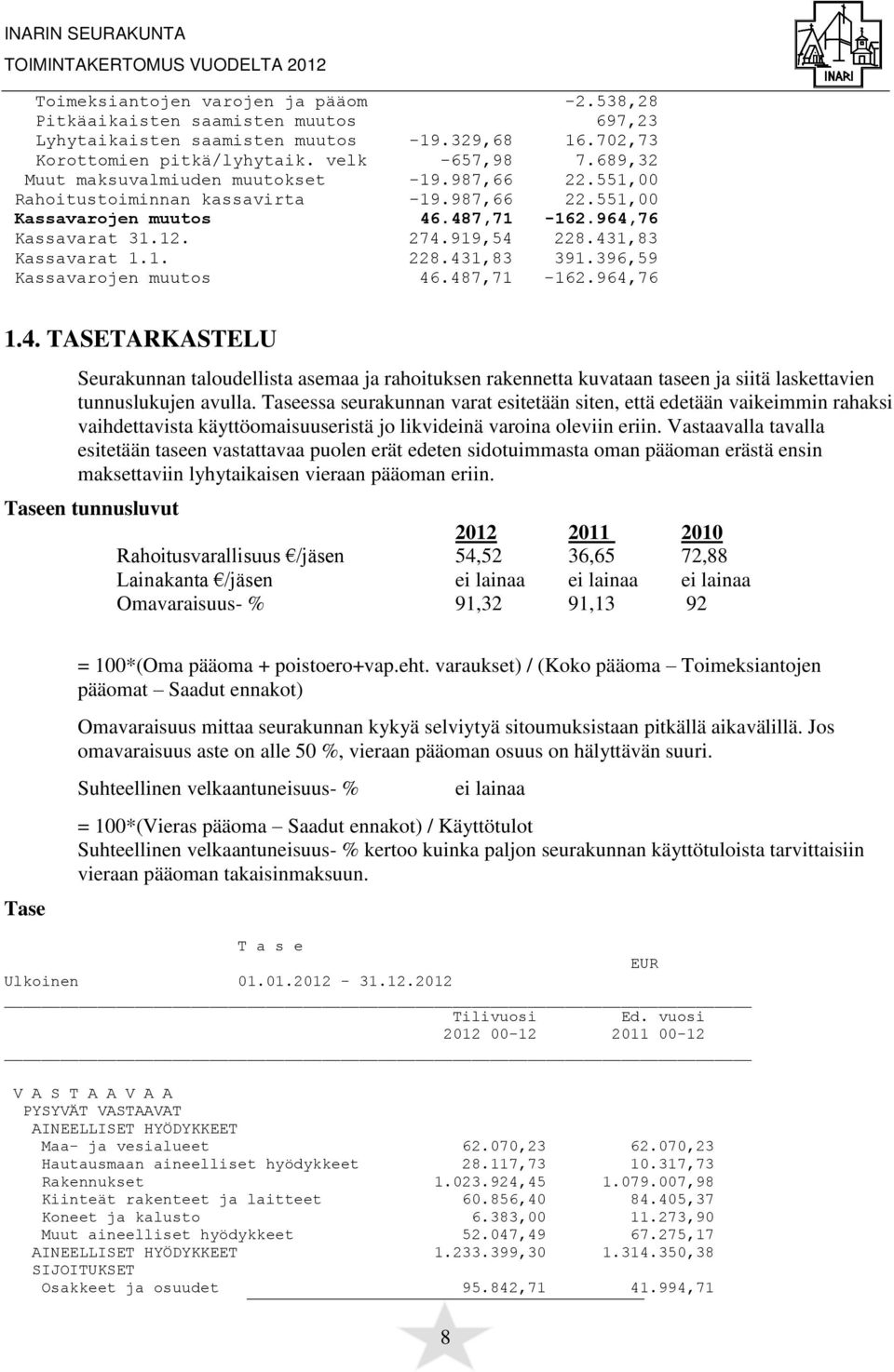 431,83 Kassavarat 1.1. 228.431,83 391.396,59 Kassavarojen muutos 46.487,71-162.964,76 1.4. TASETARKASTELU Seurakunnan taloudellista asemaa ja rahoituksen rakennetta kuvataan taseen ja siitä laskettavien tunnuslukujen avulla.