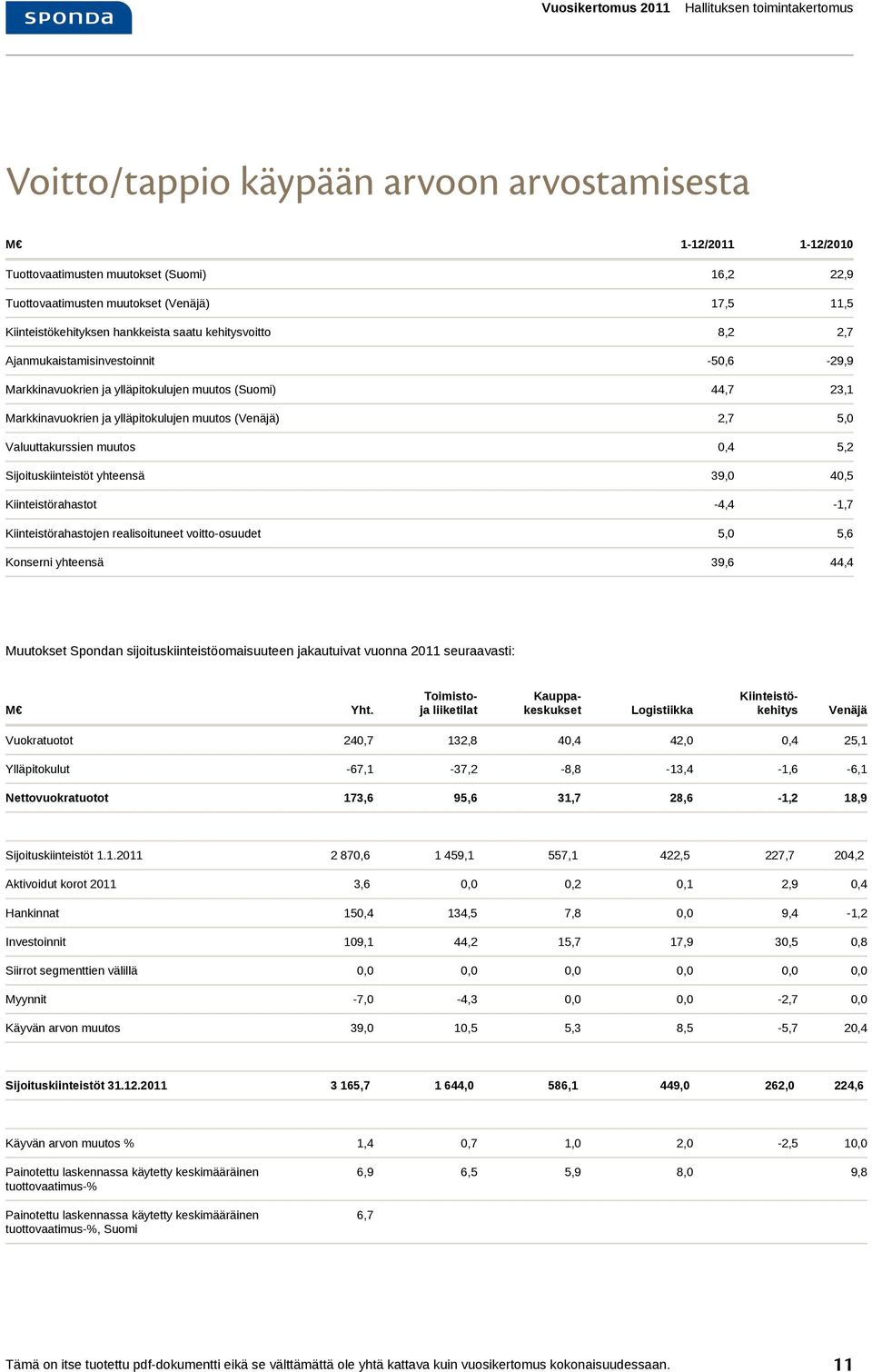 muutos (Venäjä) 2,7 5,0 Valuuttakurssien muutos 0,4 5,2 Sijoituskiinteistöt yhteensä 39,0 40,5 Kiinteistörahastot -4,4-1,7 Kiinteistörahastojen realisoituneet voitto-osuudet 5,0 5,6 Konserni yhteensä