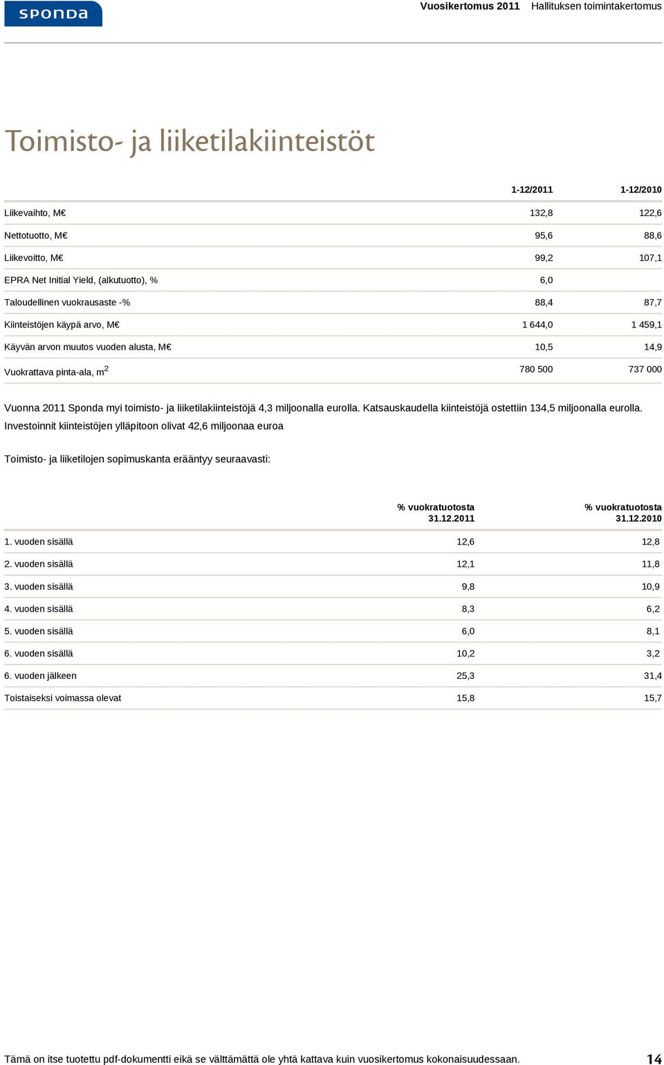 toimisto- ja liiketilakiinteistöjä 4,3 miljoonalla eurolla. Katsauskaudella kiinteistöjä ostettiin 134,5 miljoonalla eurolla.