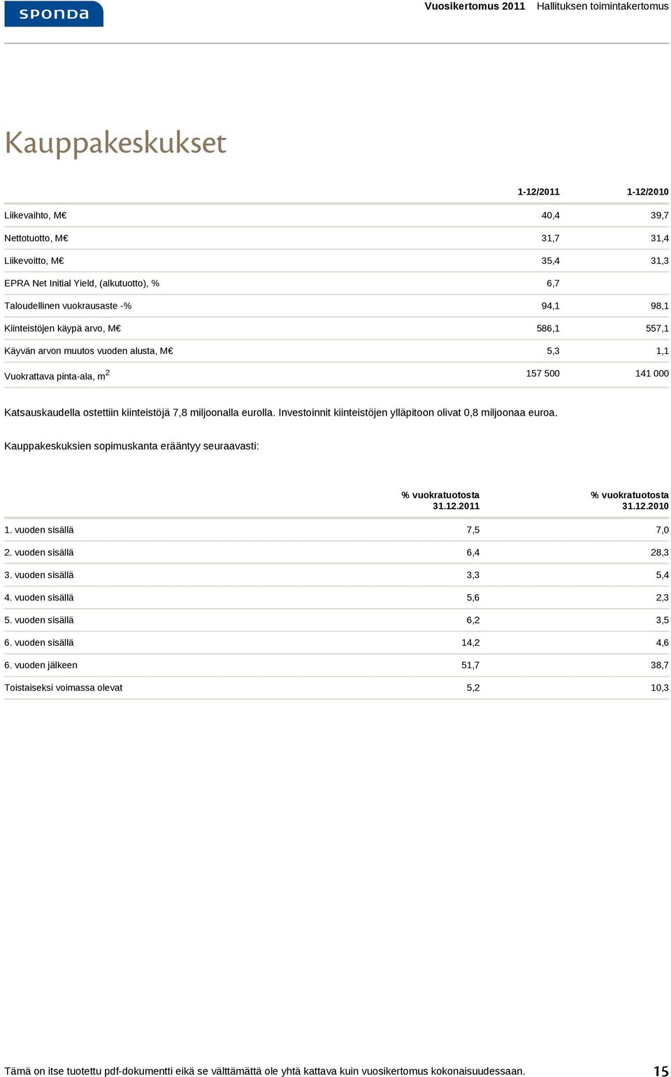 miljoonalla eurolla. Investoinnit kiinteistöjen ylläpitoon olivat 0,8 miljoonaa euroa. Kauppakeskuksien sopimuskanta erääntyy seuraavasti: % vuokratuotosta 31.12.2011 % vuokratuotosta 31.12.2010 1.