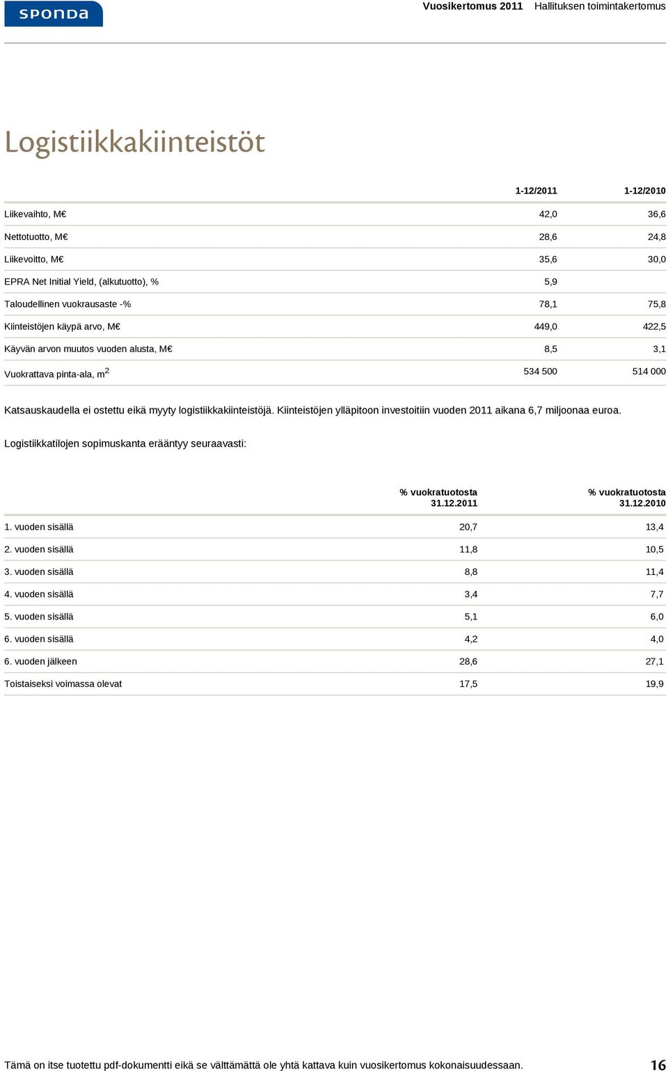 myyty logistiikkakiinteistöjä. Kiinteistöjen ylläpitoon investoitiin vuoden 2011 aikana 6,7 miljoonaa euroa. Logistiikkatilojen sopimuskanta erääntyy seuraavasti: % vuokratuotosta 31.12.