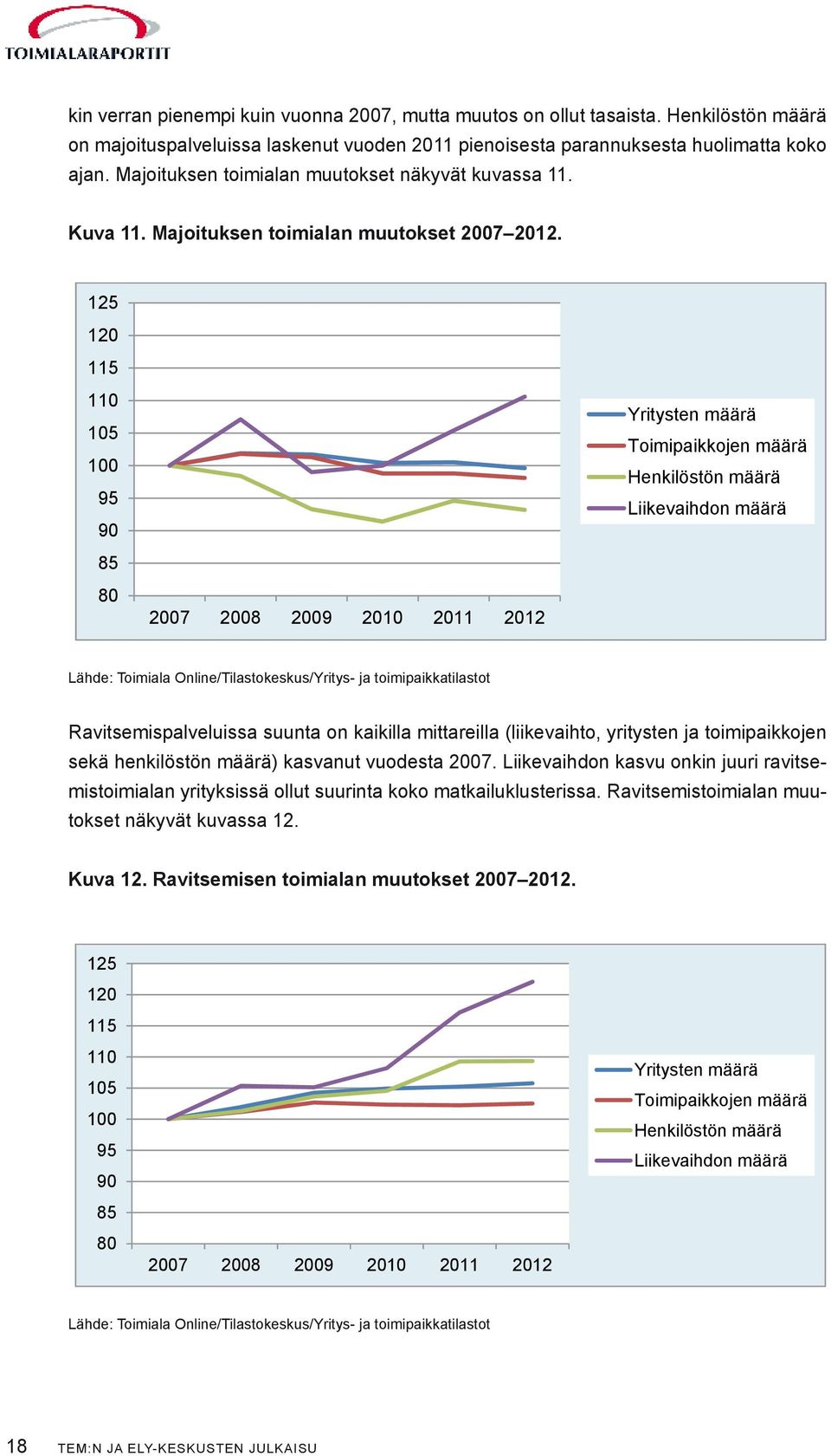 125 120 115 110 105 100 95 90 85 80 2007 2008 2009 2010 2011 2012 Yritysten määrä Toimipaikkojen määrä Henkilöstön määrä Liikevaihdon määrä Lähde: Toimiala Online/Tilastokeskus/Yritys- ja