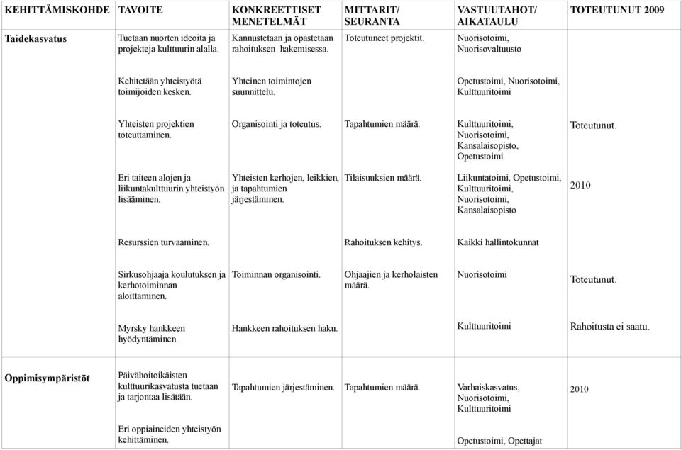 Opetustoimi, Kulttuuritoimi Yhteisten projektien toteuttaminen. Organisointi ja toteutus. Tapahtumien määrä.