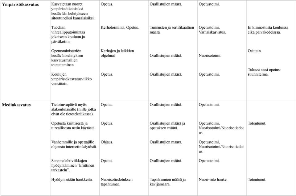 Koulujen ympäristökasvatusviikko vuosittain. Kerhojen ja leikkien ohjelmat Osittain. Tulossa uusi opetussuunnitelma.