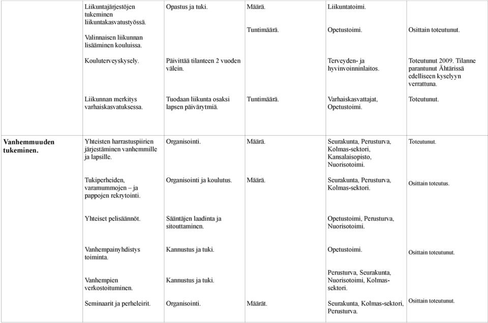 Tuntimäärä. Varhaiskasvattajat, Vanhemmuuden tukeminen. Yhteisten harrastuspiirien järjestäminen vanhemmille ja lapsille. Organisointi.