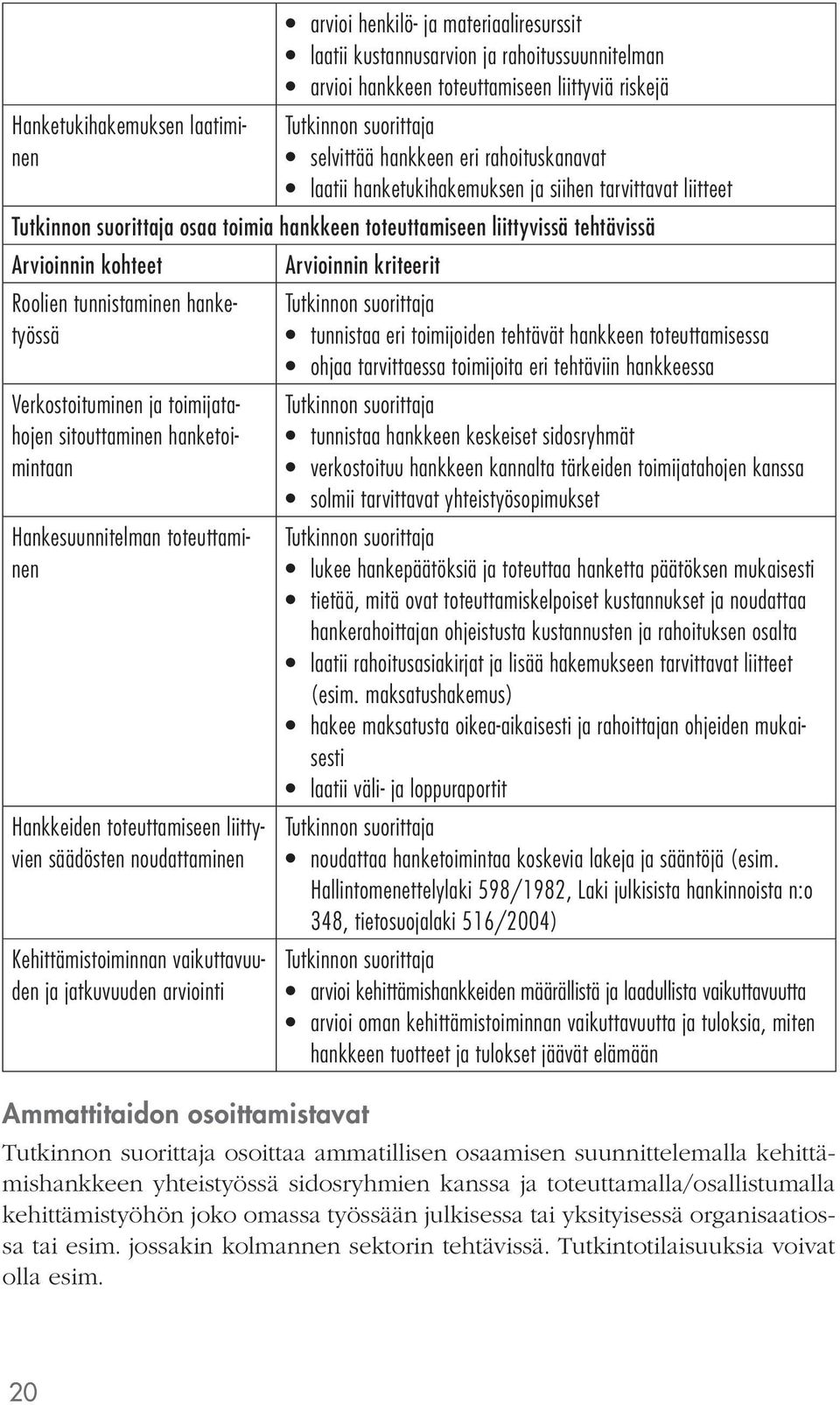 toimijatahojen sitouttaminen hanketoimintaan Hankesuunnitelman toteuttaminen Hankkeiden toteuttamiseen liittyvien säädösten noudattaminen Kehittämistoiminnan vaikuttavuuden ja jatkuvuuden arviointi