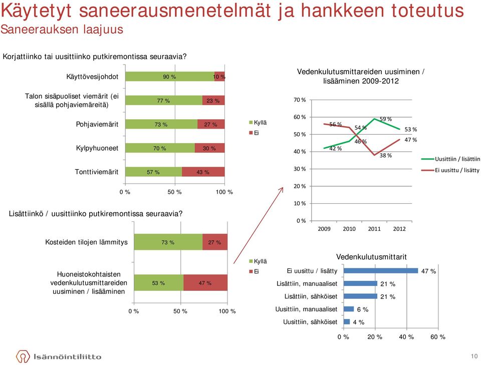 70 % 57 % 73 % 30 % 43 % 27 % Kyllä Ei 60 % 50 % 40 % 30 % 56 % 42 % 54 % 46 % 59 % 38 % 53 % 47 % Uusittiin / lisättiin Ei uusittu / lisätty 0 % 50 % 100 % Lisättiinkö / uusittiinko putkiremontissa