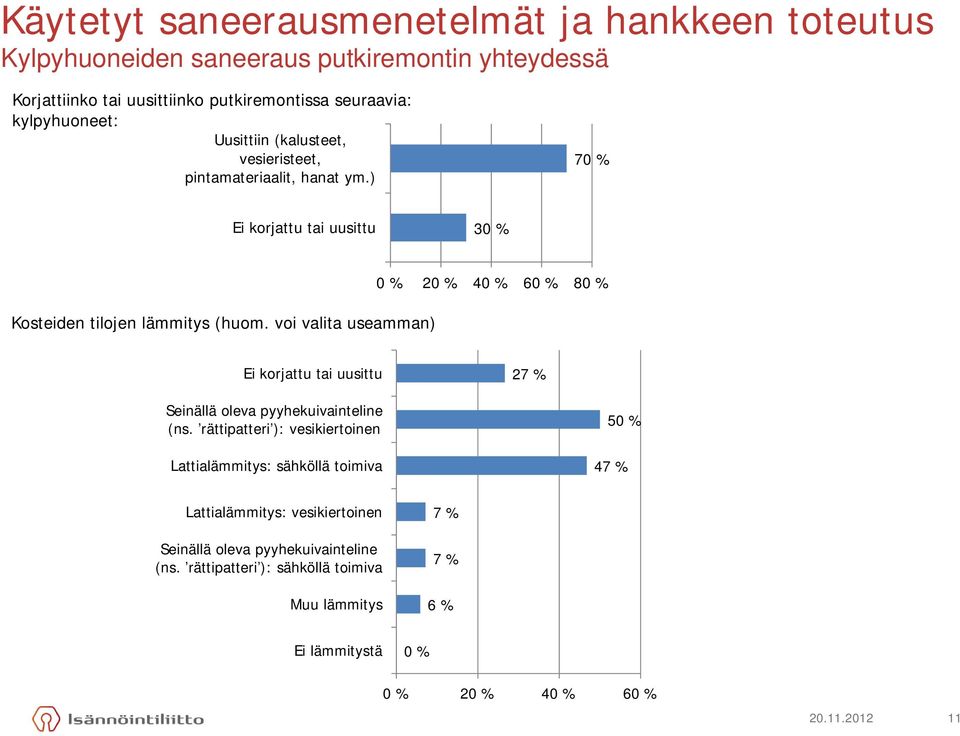 voi valita useamman) 0 % 20 % 40 % 60 % 80 % Ei korjattu tai uusittu 27 % Seinällä oleva pyyhekuivainteline (ns.