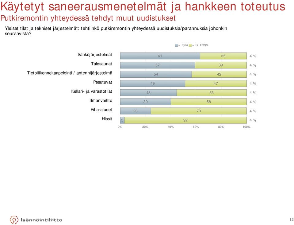 = Kyllä = Ei EOS% Sähköjärjestelmät 61 35 4 % Talosaunat 57 39 4 % Tietoliikennekaapelointi / antennijärjestelmä 54 42 4