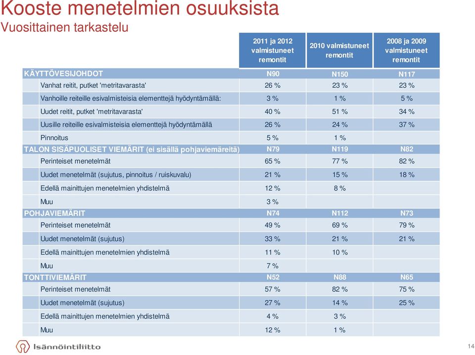 esivalmisteisia elementtejä hyödyntämällä 26 % 24 % 37 % Pinnoitus 5 % 1 % TALON SISÄPUOLISET VIEMÄRIT (ei sisällä pohjaviemäreitä) N79 N119 N82 Perinteiset menetelmät 65 % 77 % 82 % Uudet menetelmät