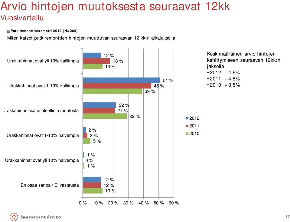 kehittymiseen seuraavan 12kk:n jaksolla 2012: +4,6% 2011: +4,8% 2010: +3,5% Urakkahinnoissa ei oleellista muutosta 22 % 21 % 29 % 2012 Urakkahinnat ovat