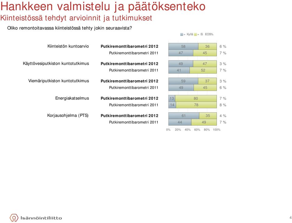 Putkiremonttibarometri 2011 Viemäriputkiston kuntotutkimus Putkiremonttibarometri 2012 Putkiremonttibarometri 2011 Energiakatselmus Putkiremonttibarometri 2012