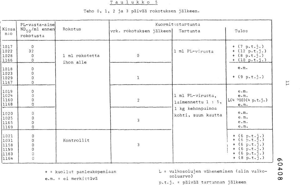 t.j.) 1168 0 e.m. 1 kg kehonpainoa 1020 0 e.m. kohti, suun kautta 1025 0 e-m. 3 1165 0 e.m. 1169 0 e.m. 1021 0 + (6 p.t.j.) 1031 0 Kontrollit + (6 ;p.t.j.) 1158 0 3 + (6 p.t.j.) 1159 0 + (6 p.t.j.) 1163 0 + (6 p.