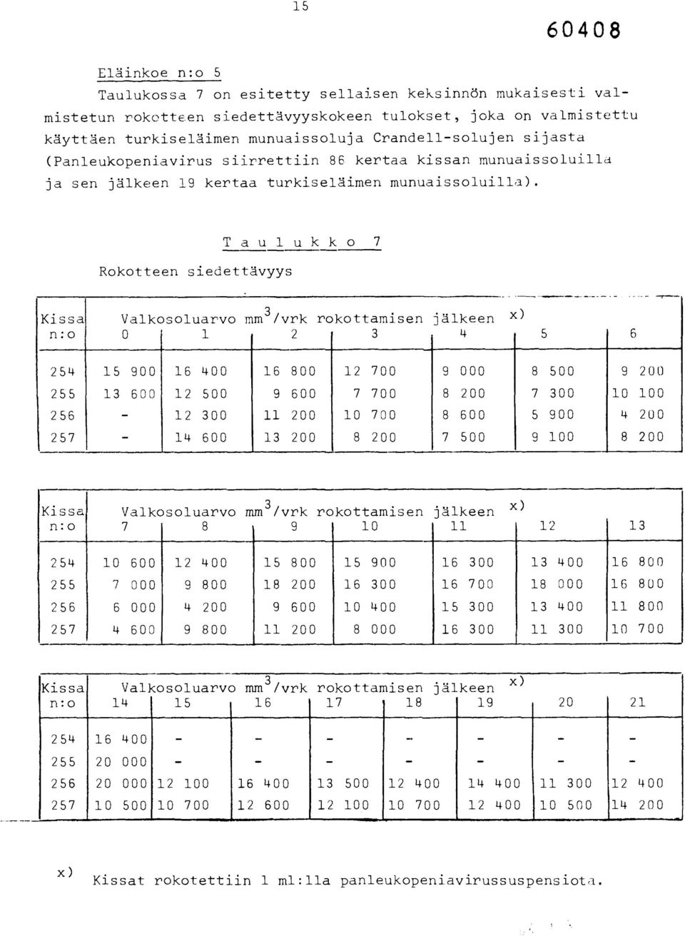 Rokotteen siedettävyys Taulukko 7 Kissa Valkosoluarvo n:o 0 1 3 mm /vrk rokottamisen 2 3 jälkeen x ) 4 5 6 254 255 256 257 15 13 900 600 16 12 12 14 400 500 300 600 16 9 11 13 800 600 200 200 12 7 10