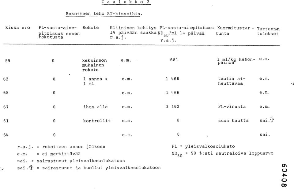 rokotusta r.a.j. r.a.j. 59 0 keksinnön mukainen rokote e.m. 681 1 ml/kg kehonpainoa e.m. 62 0 1 annos = 1 ml e.m. 1 466 tautia aiheuttavaa 65 0 e.m. 1 466 e.m. e.m. 67 0 ihon alle e.