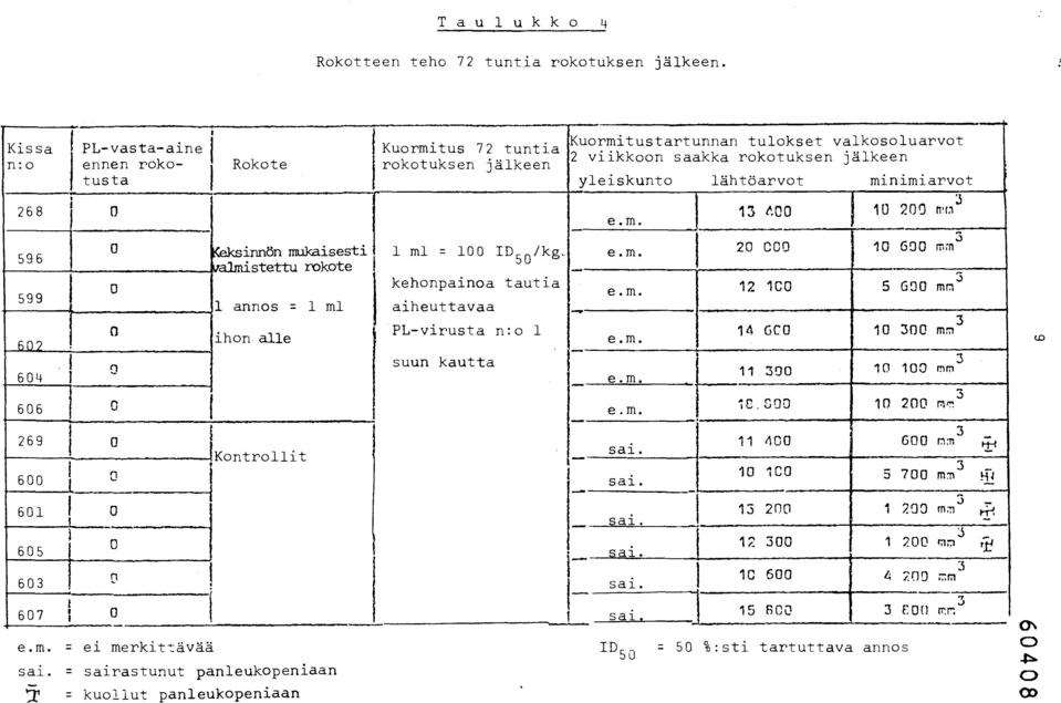 minimiarvot 268 0 596 599 602 604 606 0 innön mukaisesti 1 ml = 100 ID /kg, almistettu rokote 50 0 kehonpainoa tautia 1 annos = 1 ml aiheuttavaa 0 0 0 ihon alle PL-virusta n:o 1 suun kautta e.m. e.m. e.m. e.m. e.m. e.m. L'.