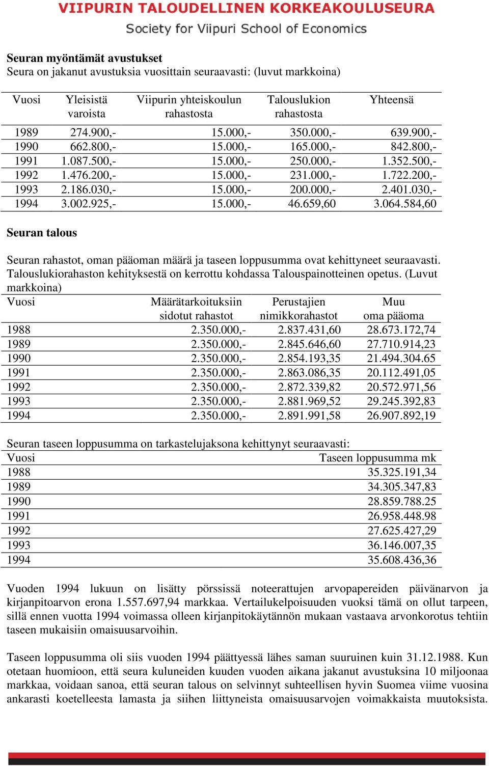 000,- 200.000,- 2.401.030,- 1994 3.002.925,- 15.000,- 46.659,60 3.064.584,60 Seuran talous Seuran rahastot, oman pääoman määrä ja taseen loppusumma ovat kehittyneet seuraavasti.