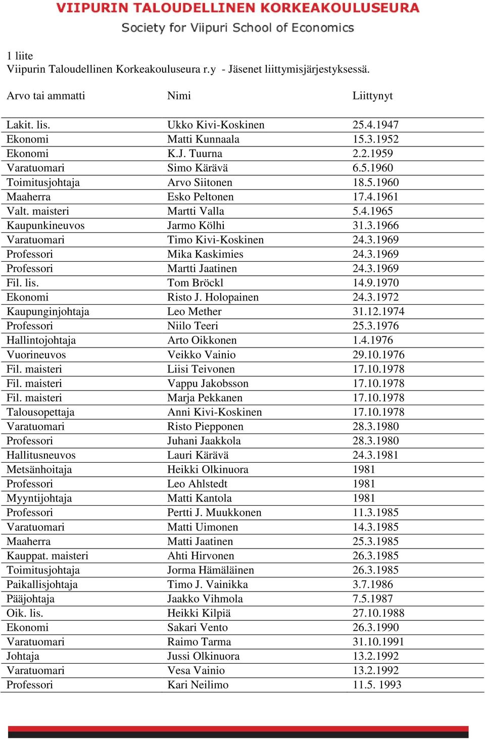 3.1966 Varatuomari Timo Kivi-Koskinen 24.3.1969 Professori Mika Kaskimies 24.3.1969 Professori Martti Jaatinen 24.3.1969 Fil. lis. Tom Bröckl 14.9.1970 Ekonomi Risto J. Holopainen 24.3.1972 Kaupunginjohtaja Leo Mether 31.