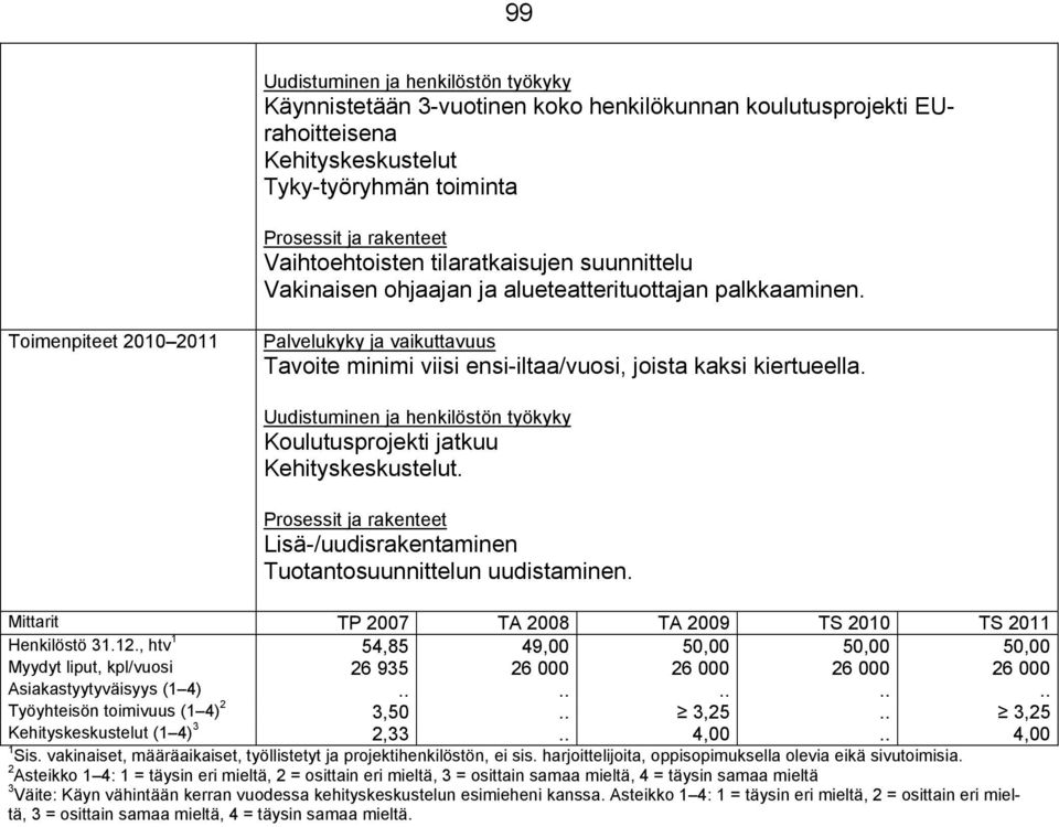 Lisä-/uudisrakentaminen Tuotantosuunnittelun uudistaminen. Mittarit TP 2007 TA 2008 TA 2009 TS 2010 TS 2011 Henkilöstö 31.12.