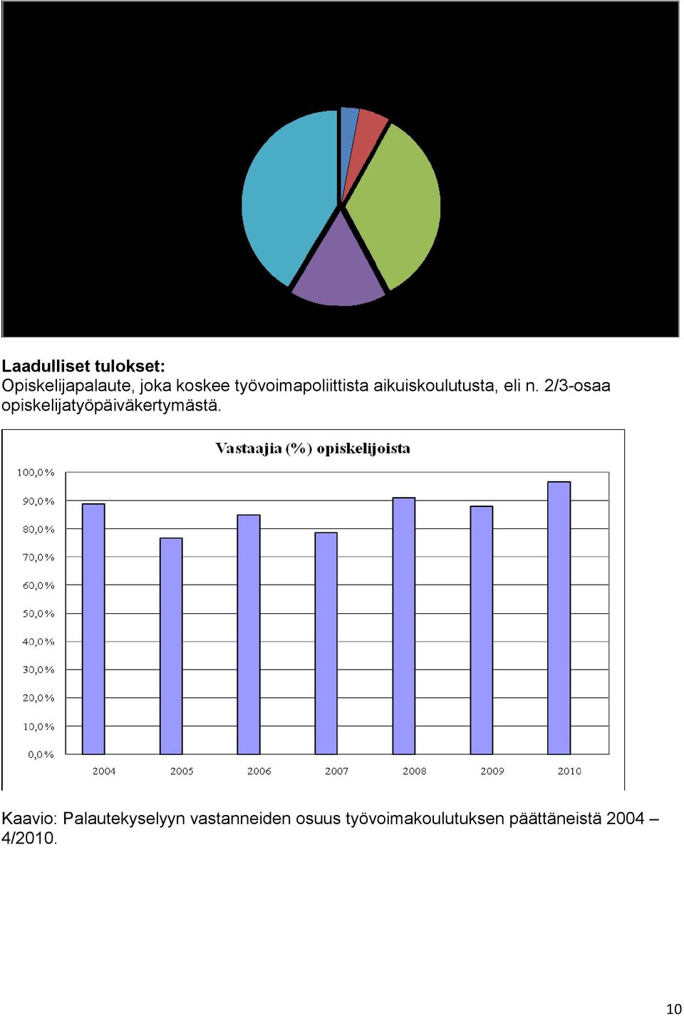 2/3-osaa opiskelijatyöpäiväkertymästä.