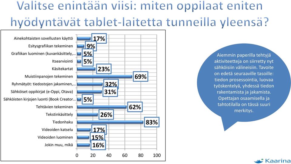 Jokin muu, mikä 17% 9% 5% 5% 23% 5% 17% 15% 16% 32% 31% 26% 69% 62% 83% 0 20 40 60 80 100 Aiemmin paperilla tehtyjä aktiviteetteja on siirretty nyt sähköisiin välineisiin.