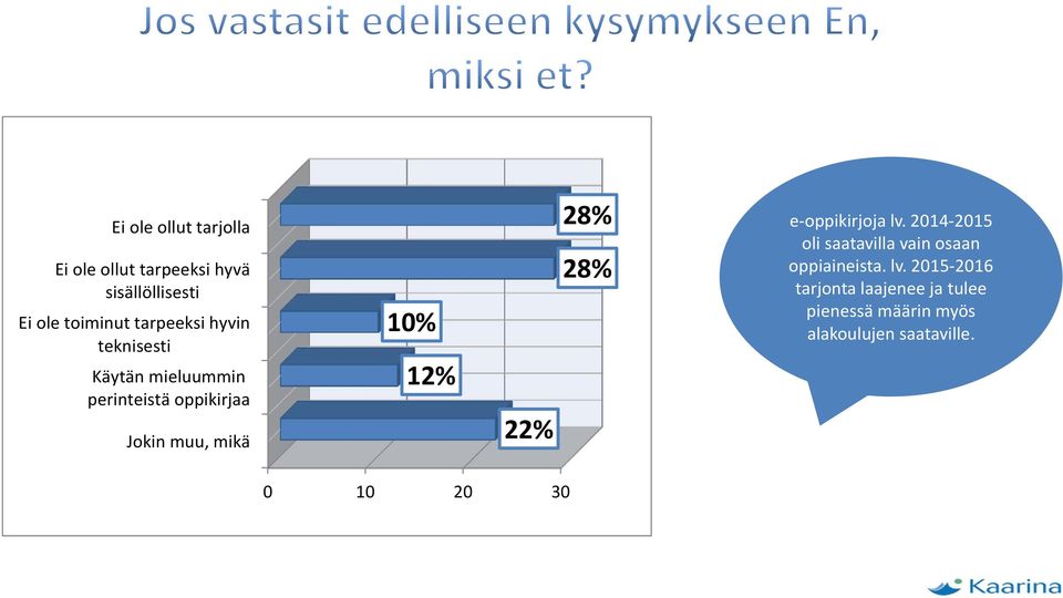 12% 22% 28% 28% e oppikirjoja lv.