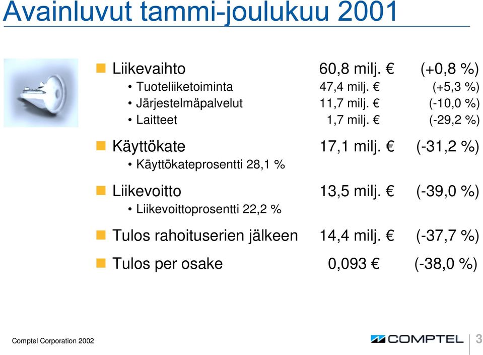 (-29,2 %) ❶ Käyttökate 17,1 milj. (-31,2 %) Käyttökateprosentti 28,1 % ❶ Liikevoitto 13,5 milj.