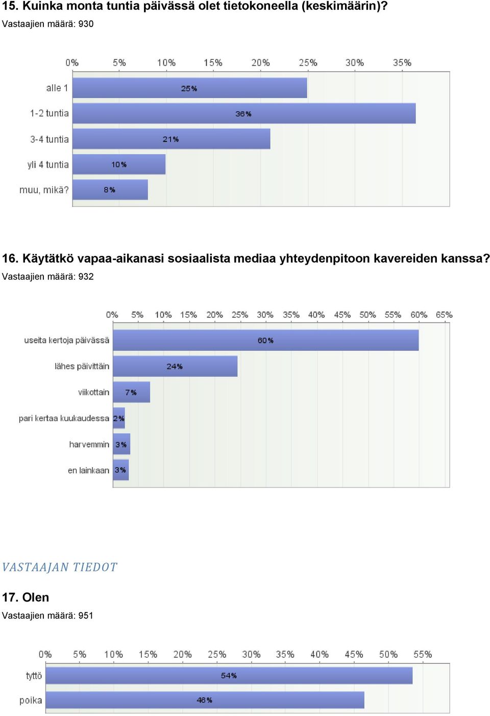 Käytätkö vapaa-aikanasi sosiaalista mediaa yhteydenpitoon