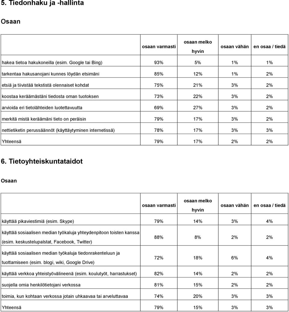 22% 3% 2% arvioida eri tietolähteiden luotettavuutta 69% 27% 3% 2% merkitä mistä keräämäni tieto on peräisin 79% 17% 3% 2% nettietiketin perussäännöt (käyttäytyminen internetissä) 78% 17% 3% 3%