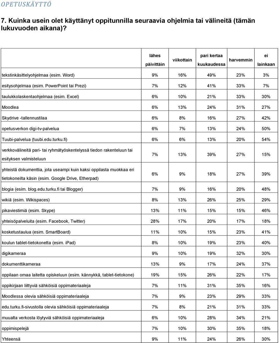 PowerPoint tai Prezi) 7% 12% 41% 33% 7% taulukkolaskentaohjelmaa (esim.