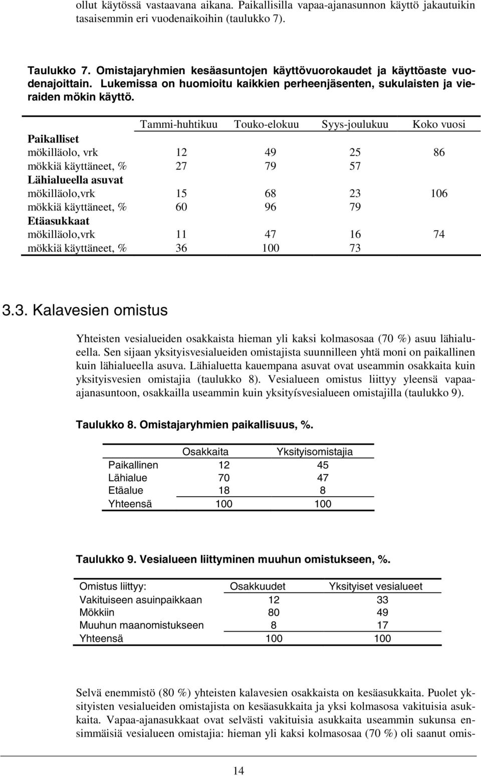 Tammi-huhtikuu Touko-elokuu Syys-joulukuu Koko vuosi Paikalliset mökilläolo, vrk 12 49 25 86 mökkiä käyttäneet, % 27 79 57 Lähialueella asuvat mökilläolo,vrk 15 68 23 106 mökkiä käyttäneet, % 60 96